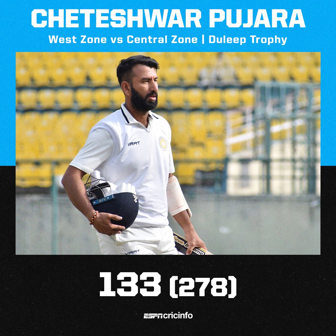 After being dismissed for 28 in the first innings, Cheteshwar Pujara notched up a 💯 in the #DuleepTrophy 👏

#CricketTwitter