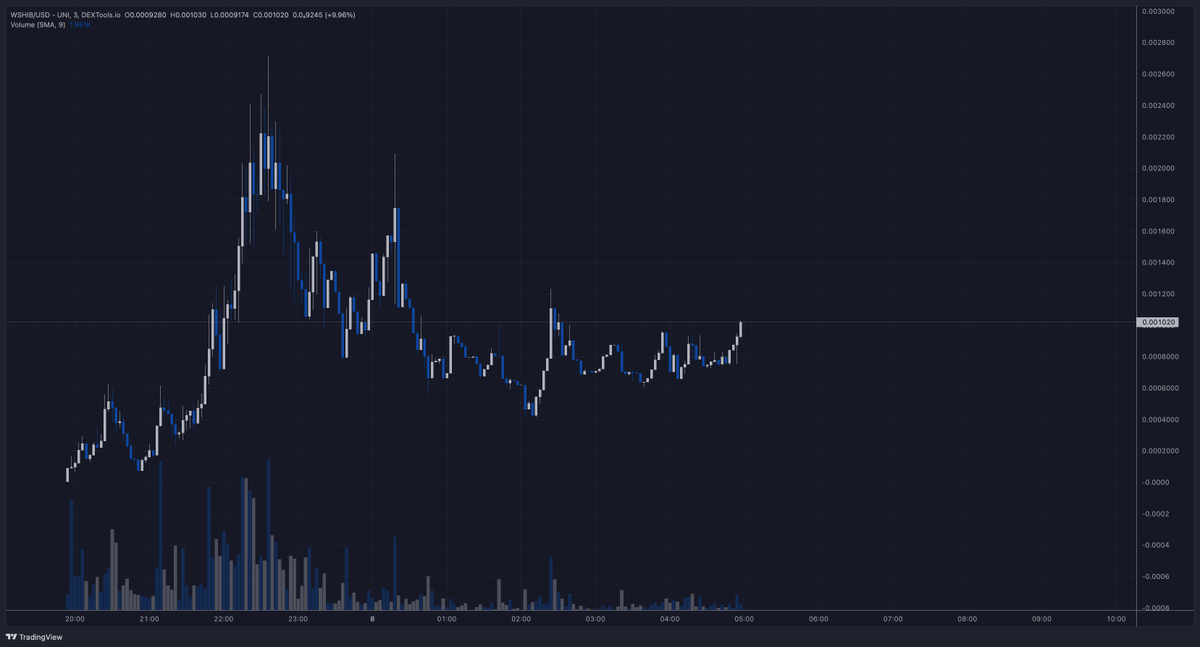 unclecoco's tweet photo. This looks like snack !! $WSHIBA

Tg is lit @TheRealWShib

400k , #WrappedPepe #Wrappedshiba 

https://t.co/773Lp0L3Dj https://t.co/zBqkG2INeR
