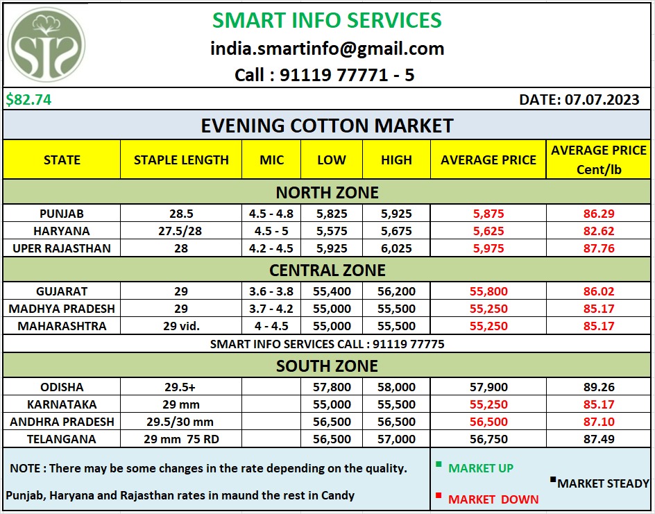 smartinfo02's tweet photo. Evening Cotton Market
Any query plz call : 091116 77775
Click on :-https://t.co/sYngZqmKtz
#cotton #textile #allindia #cottonphysical #upsanddowns #organic #cottoncandy #cottonwaste #yarn #arrival #khal #eveningmarket #evening #eveningupdates #cottonbales #broker #trader #MCX #organiccotton #nyce #today #todaymarket #dollar #live #livemarket #sensex #kapas