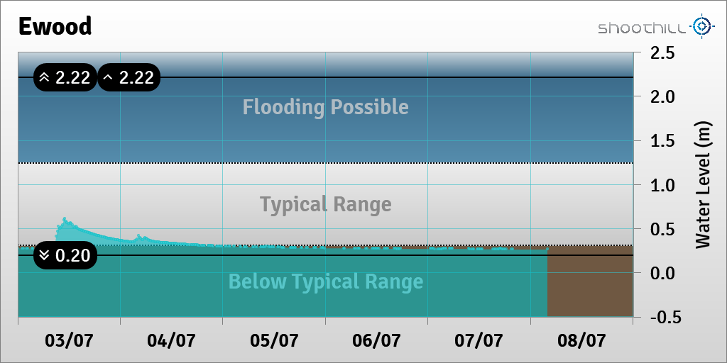 riverlevel_0549's tweet photo. On 08/07/23 at 03:45 the river level was 0.26m. https://t.co/zPveMUXpzJ