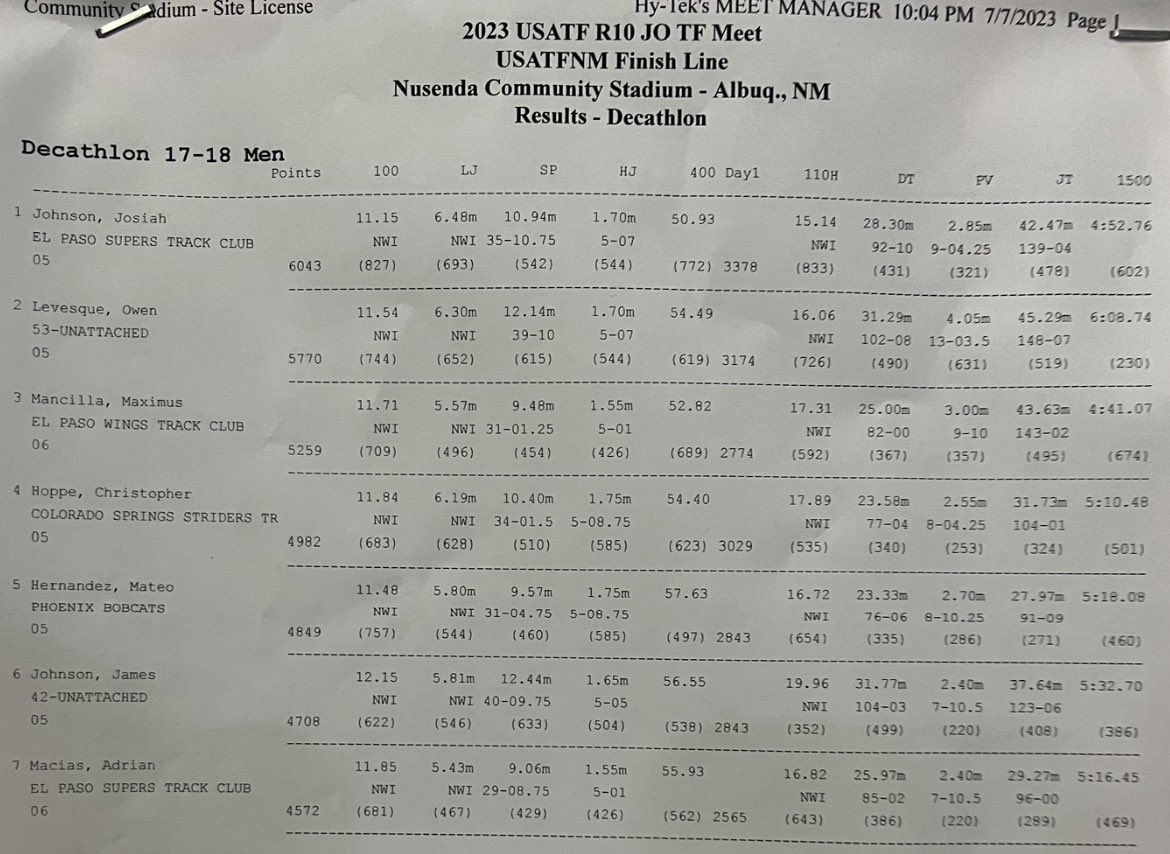 JosiahRyanJohn1's tweet image. #Decathlon #USATF Region 10 Champion 🥇

#110mh 15.14 (wind 😡)
#Discus 28.3
#PoleVault 9’4”
 #Javalin 42.47
 #1500m 4:52

Total 6043 (PR)

@PerformanceSpo6 @EPRunning @Fchavezeptimes @ICS_AthleticsEP @ICSTrack @Tier1athlete @KeyPlayerNation @DfwSho @CoastRecruits  @KCrunc_HAMS