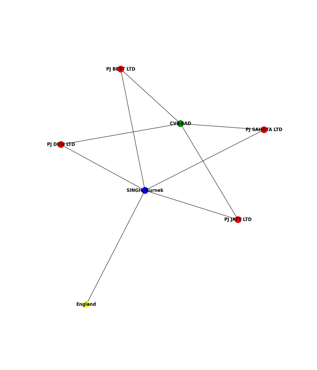 There have been 1 officer/s register 4 companies in the UK at the postcode CV6 4AD detected in the last 24 hours

    #OSINT #Data #opensource #joinosintbotnetwithus