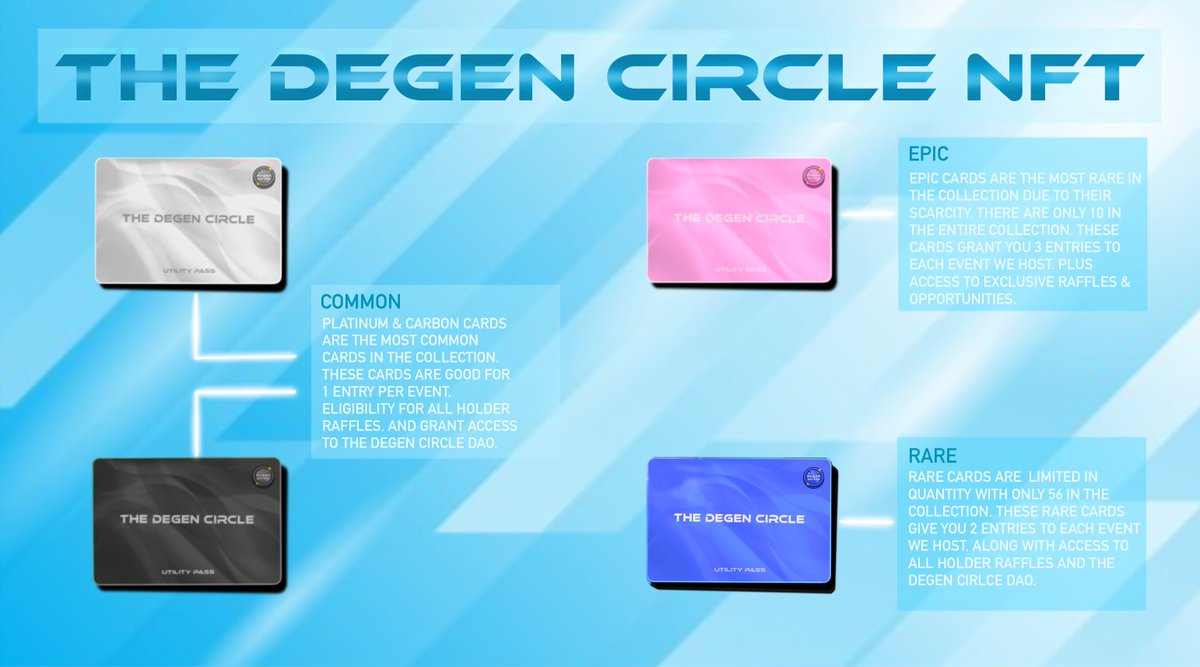 DEGENCIRCLETEAM's tweet photo. HERES A FEW THINGS YOU SHOULD KNOW ABOUT THE DEGEN CIRCLE NFTS 👇

EACH CARD HAS ITS OWN RARITY THAT GRANTS YOU X AMOUNT OF ENTRIES PER EVENT 🙌 THESE EVENTS CONTAIN PRIZES UP TO 7+ SOL &amp; WILL ONLY BE ACCESSIBLE FOR OUR HOLDERS🤯 

HOLDERS ALSO HAVE ACCESS TO WHITELISTS, RAFFLES https://t.co/QfI5fW8bJl