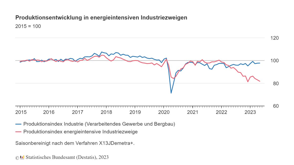 JavierBlas's tweet photo. Germany's energy-intensive industries (red line) continue to suffer, with production falling in May sharply. The impact of the energy crisis in Europe is not over. There's a reason why EU gas demand remains so lackluster https://t.co/QUt4cYzo2B