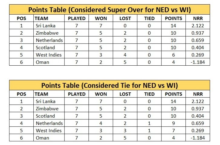 World Cup Qualifiers 2023 Points Table if all the points and NRR (not selective) of Group Stage were carried forward to Super Six.

Sri Lanka and Zimbabwe would have qualified for the World Cup if this criteria was used.

#CWC23Qualifiers #CWC23 #WorldCup2023 #ICCWorldCup2023
