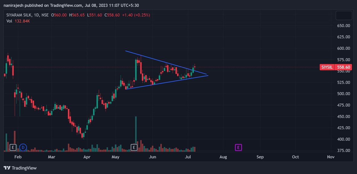 traderforlife_'s tweet photo. #stockmarkets #SIYSIL #siyaramsilks
#BREAKOUTSTOCKS 
Siyaram Silks breakout from triangle pattern https://t.co/lNjzuOucAt