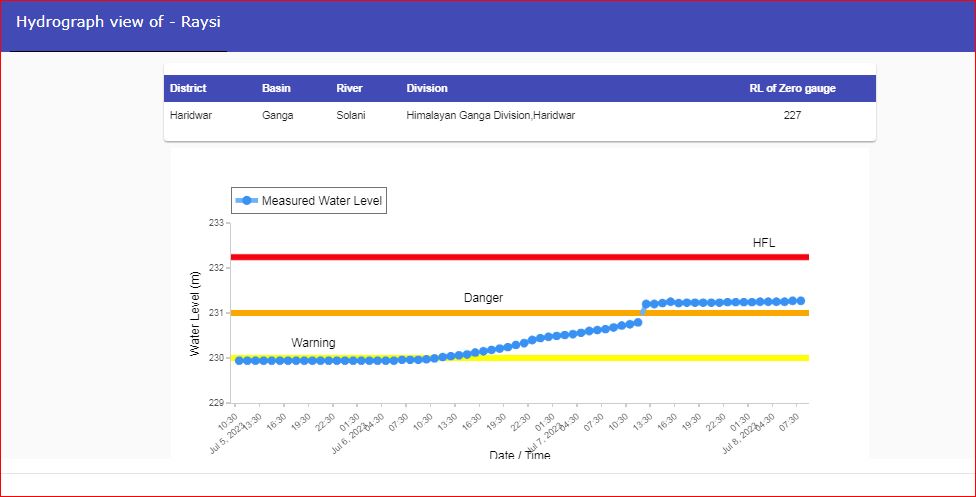 CWCOfficial_FF's tweet photo. River #Solani at #Raysi in #Haridwar district of #Uttarakhand continues to flow in #SEVERE SITUATION at a level of 231.27 m with #Steady trend which is 0.27 m above its Danger Level of 231.0 m.
@MoJSDoWRRDGR @NDRFHQ @ndmaindia @CWCOfficial_GoI https://t.co/qRDCOWHWvU
