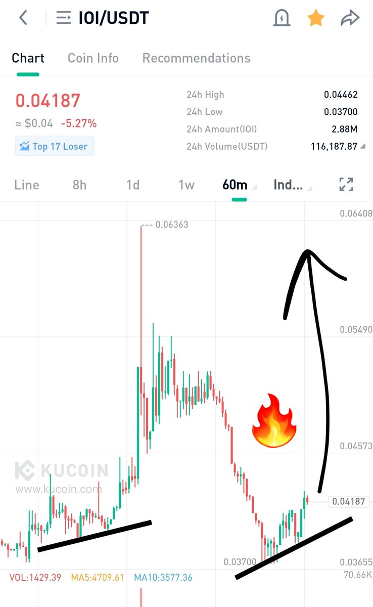 RasedulV's tweet photo. #IOI_Added_some_here 🐳

♻️ #Chart_looks_extremely_bullish_and #bottomed.
♻️ #Expecting_huge_pump_from #here_anytime. 🚀

🔳• BUYING :  41- 42
🔳• TARGET : 20% + 2X ♻️

RISK -10% Use (StopLoss)

#Expecting_big_bounce_from_here 🚀 https://t.co/89g7sJ9CGf
