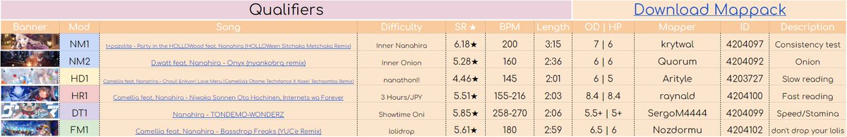 Nanahira Taiko Cup 2 Qualifiers will take place these weekends. We're starting this tournament with a full-custom mappool. Thanks to all mappers and playtesters participating in creation of this mappool, good luck to all players! c: