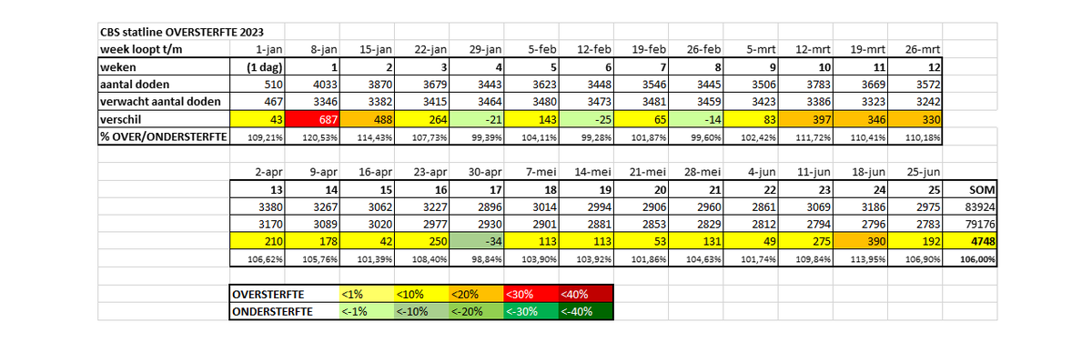 Het grootste verzwegen politieke thema: #zorginfarct
De gezondheidszorg holt achteruit (kosten 7129 euro p.p.)
Tekort aan alles: verzorging, verpleging, bedden, medicijnen, hulpmiddelen. 
🇳🇱 NL heeft sinds corona de hoogste oversterfte van de 'moderne' 🇪🇺.

#nieuweverkiezingen