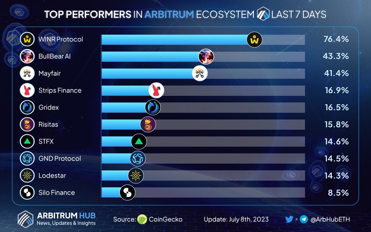 🚀 Explore Top performers in #Arbitrum Ecosystem last 7 days 🔥🧡💙

🥇 $WINR <a href="/WINRProtocol/">WINR</a>
🥈 $AIBB <a href="/bullbear_ai/">BullBear AI | AIBB 97% Supply Burned🔥</a>
🥉 $MAY <a href="/mayfairfund/">Mayfair</a>

$STRP <a href="/StripsFinance/">Strips Finance, now RabbitX 🐰</a>
$GDX <a href="/GridexProtocol/">Gridex</a>
$RISITA <a href="/Risitas_coin/">$RISITA - El Risitas Coin</a>
$GND <a href="/GNDProtocol/">GND Protocol</a>
$LODE <a href="/LodestarFinance/">Lodestar Finance 🌟</a>
$SILO <a href="/SiloFinance/">Silo Labs | V3 Loading 🧪</a>

$ARB