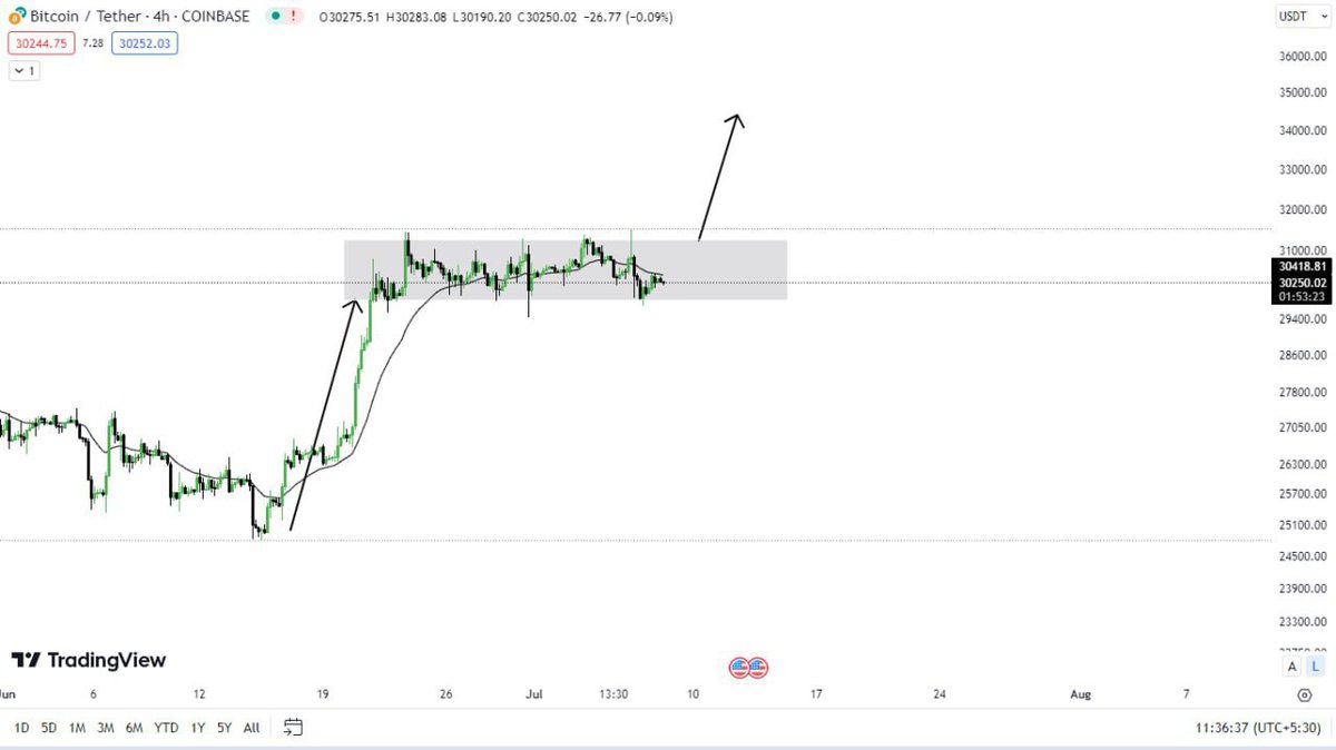 #bitcoin 💰 UPDATE:

In a short time frame if we see Bitcoin is preparing a #Bullish Flag pattern having a Pole. 

Breakout from the consolidation phase. Will straight provide a #pump of 10% in a very very short time. 

Have a Happy weekend to everyone
#btc #BTCUSDT
