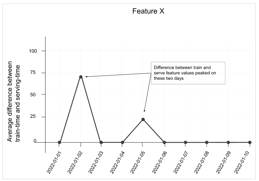 Dealing with Train-serve Skew in Real-time ML Models: A Short Guide 🔭 A comprehensive article that demystifies the training-serving skew on ML models, which arises due to differences between training and serving environments in real-time ML models building.nubank.com.br/dealing-with-t… #ML