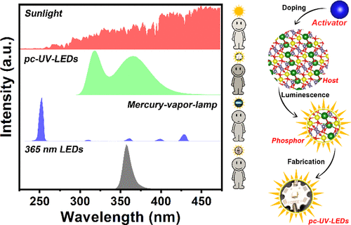 bhkenlo's tweet photo. Developing Thermally Stable Defect-Assisted Phosphors of BaSc2Ge3O10:Bi3+ for Pc-UV-LEDs Applications | Inorganic Chemistry https://t.co/uKCXuaIZvs Pang and co-workers @InorgChem #bismuth #pc_UV_LEDs #BSGO #bugzappers #tanningbeds https://t.co/BOucsU2SmN
