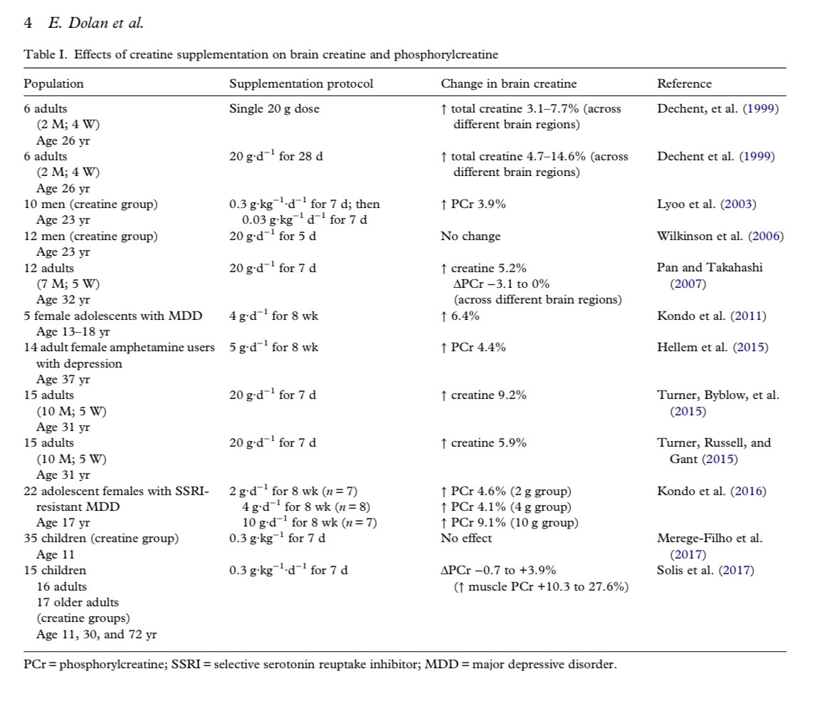 Darren Candow, PhD, CSEP-CEP, FISSN (@darrencandow) on Twitter photo High variability regarding creatine supplementation dosage/duration on brain creatine levels across different populations.
#creatine #brain
Great review and summary table by <a href="/EricRawsonPhD/">Eric Rawson, Ph.D. 🎅🏻</a> <a href="/eimeardol/">Eimear Dolan</a>
pubmed.ncbi.nlm.nih.gov/30086660/ High variability regarding creatine supplementation dosage/duration on brain creatine levels across different populations.
#creatine #brain
Great review and summary table by <a href="/EricRawsonPhD/">Eric Rawson, Ph.D. 🎅🏻</a> <a href="/eimeardol/">Eimear Dolan</a>
pubmed.ncbi.nlm.nih.gov/30086660/