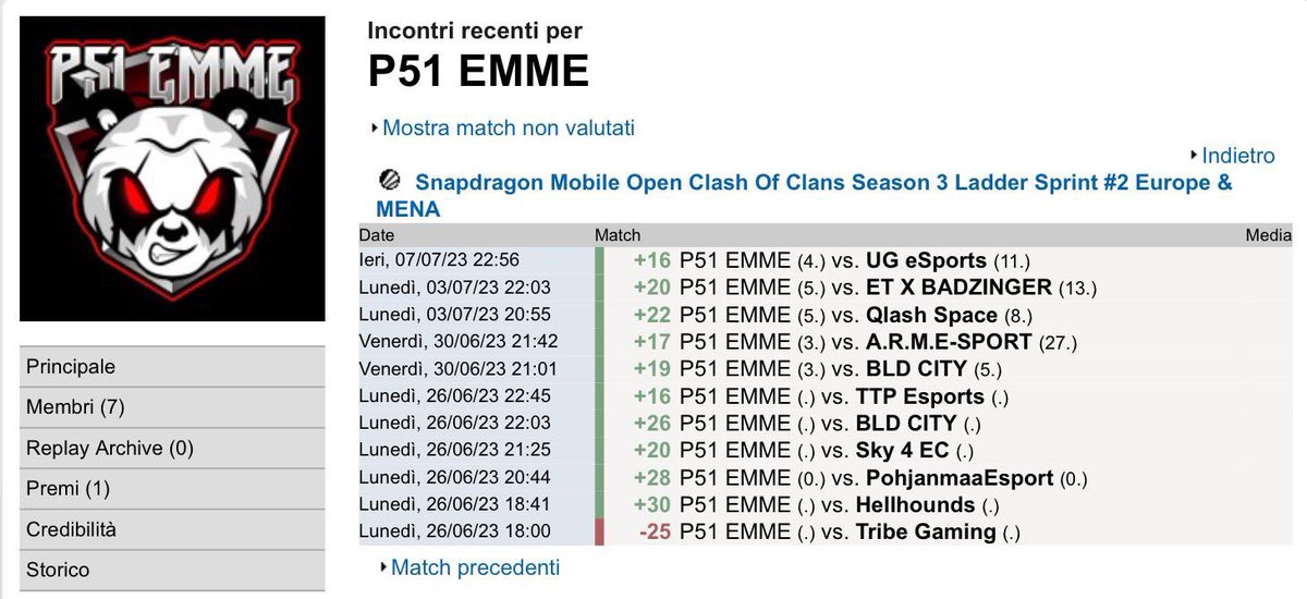 EMME eSports (@emme_coc) on Twitter photo Here we are! ๐ฅณ๐คฉ
Thanks to 10-win streak, we are 1 of the 6 teams qualified for the the Open Finals <a href="/ESLClashofClans/">ESL Clash of Clans</a> ! ๐ฅ
A special mention to <a href="/B3st_UnEm/">Best</a> for the solid defensive performance ๐
A big thanks to <a href="/pilot51gaming/">PILOT 51 GAMING</a> for the support โฅ๏ธ
See you Thursday ๐ ๐ฎ๐น Here we are! ๐ฅณ๐คฉ
Thanks to 10-win streak, we are 1 of the 6 teams qualified for the the Open Finals <a href="/ESLClashofClans/">ESL Clash of Clans</a> ! ๐ฅ
A special mention to <a href="/B3st_UnEm/">Best</a> for the solid defensive performance ๐
A big thanks to <a href="/pilot51gaming/">PILOT 51 GAMING</a> for the support โฅ๏ธ
See you Thursday ๐ ๐ฎ๐น
