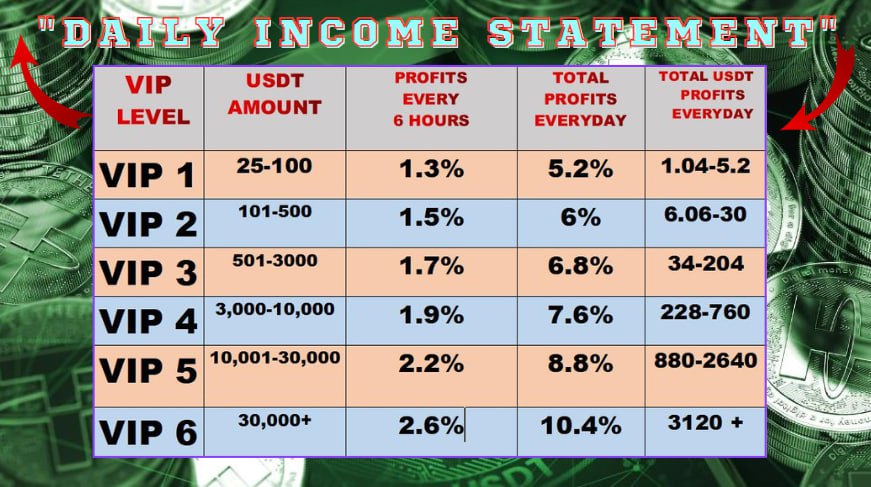 JaniceClarkso11's tweet photo. If you have at least $26 usdt ( trc20 ) in your Binance Account or other crypto exchange wallet. Message me. I will guide you to earn profit daily 4x a day every 6 hours. Don't hesitate to message me https://t.co/bT1TTdxLzL