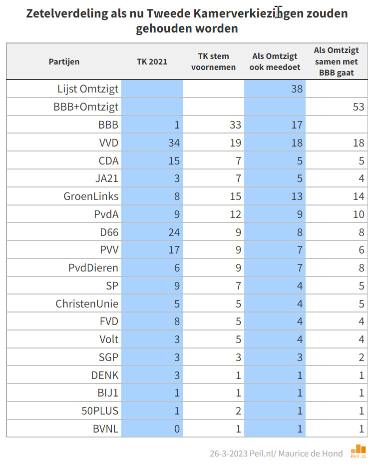 10 dagen na PS2023 schreef ik dit artikel met de titel "De volgende (nog zwaardere) aardbeving kondigt zich aan". 
De val van het kabinet kan beschouwd worden als een voorschok ervan. 
Met name Omtzigt speelt daarbij een cruciale rol.
mdhnd.nl/peil2603