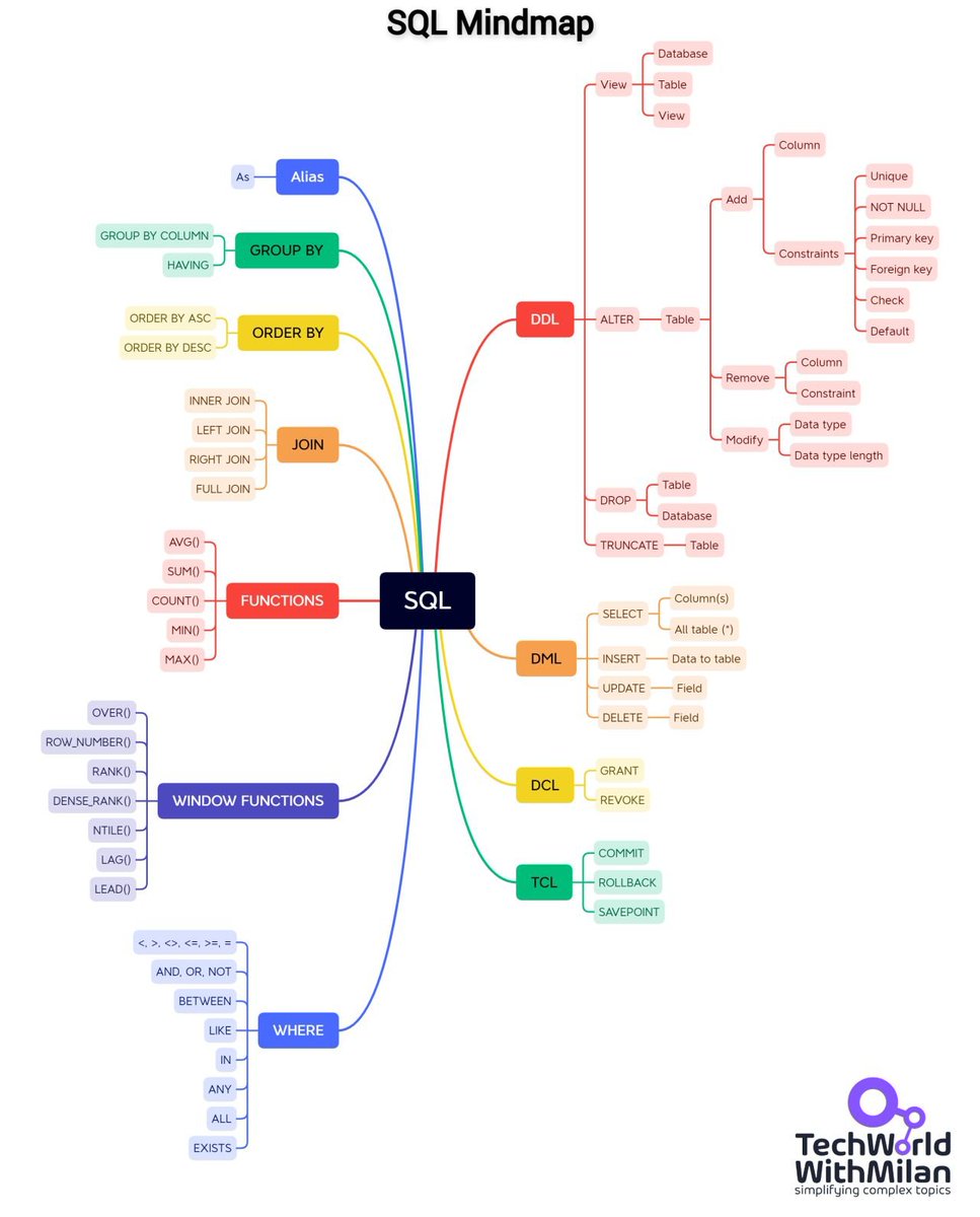 c4ml_'s tweet image. Want to learn SQL?
Here is a map of all the most important SQL commands & functions you should know:👇