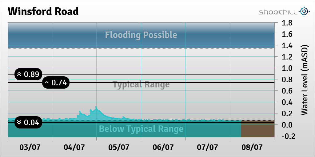 On 08/07/23 at 05:45 the river level was 0.08mASD.
