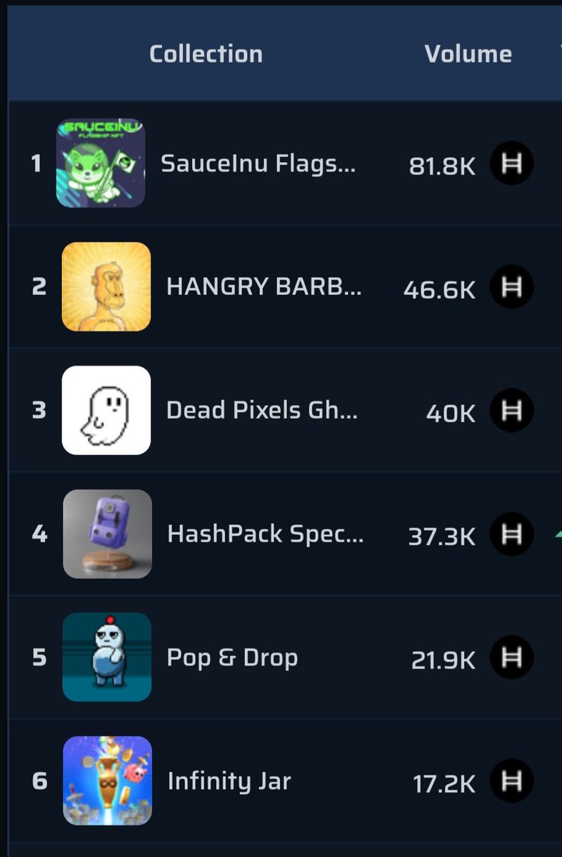SentX_io's tweet photo. Congratulations to @SauceInu for being number #1 #NFT on #Hedera today by volume in 24 hrs https://t.co/egwFsv9ScL