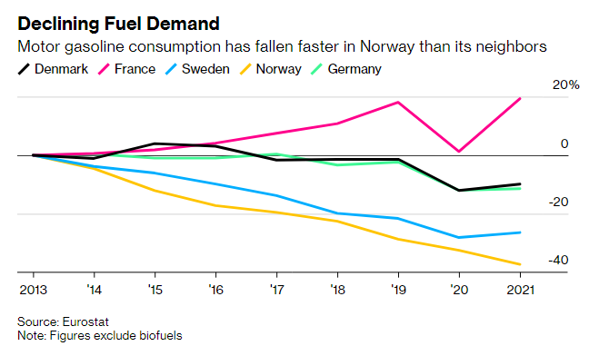 johnrhanger's tweet photo. Good morning with good news: Norway's gasoline consumption fell 37% from 2013-2021. Sales of EVs grew from 3% in 2012 to 80% in 2022. EVs are more than a fifth of Norway's auto fleet, with EVs accounting for 23% of miles driven. EVs have begun to eat oil.
https://t.co/7oZtWxuJHk https://t.co/oEV854eoQ5
