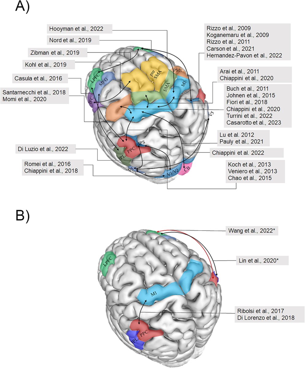 [Can we manipulate brain connectivity?] Hernandez-Pavon et al.: "This review summarizes existing literature and stimulation parameters that have proven effective in changing electrophysiological, behavioral, or neuroimaging-derived measures."

Open access:
doi.org/10.1016/j.clin…