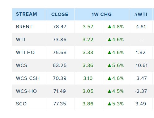 garquake's tweet photo. Great week for oil Pricing - 
WTI closed at $98.19 Canadian !!! 
and WCS spread remains super tight at $10.61 

$cnq $hwx.to $su $meg.to $cj.to $bte.to $erf.to $gxe.to $tve.to $ath.to $sgy.to $cve $ygr.to $wcp.to #oil #oott #oilsands $xle $xop #com #eft #oilandgas #crudeoil https://t.co/0SL6ddy8k4