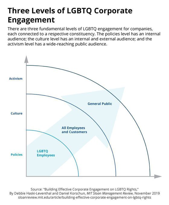 Companies supportive of LGBTQ employees and political policy have found that there is gold at the end of the equal-rights rainbow.

 <a href="/mitsmr/">MIT Sloan Management Review</a> bit.ly/3746aqX <a href="/DebbieHaski/">Debbie Haski-Leventhal</a> <a href="/DanielKorschun/">..Daniel Korschun..</a> rt <a href="/antgrasso/">Antonio Grasso</a> #LGBTQ #CorporateStrategy