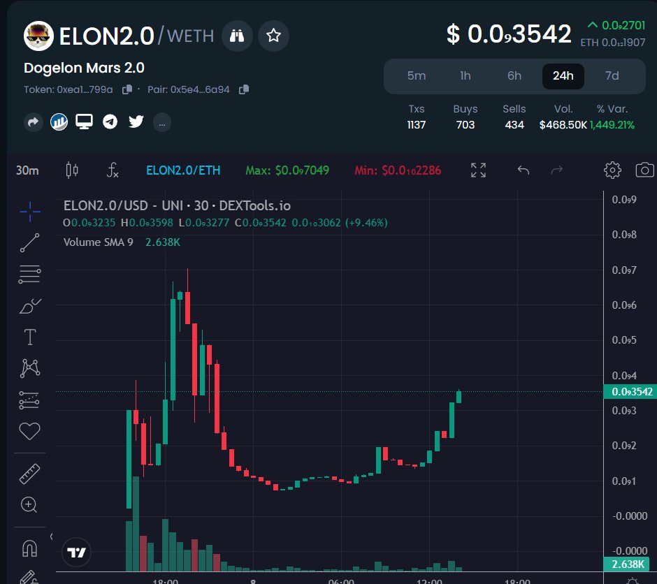 1MillSaviour's tweet photo. This one looks good #ELON2,the OG Dogelon Mars was one of the biggest mooners. 

Thick LP, TAX 2/2, 6months lock
-145K MC

https://t.co/moD3uT55D5
This one might actually do good, fat lp for whales.

https://t.co/DLzyuYLQXF

https://t.co/SI1FnR9ZAJ #DYOR #eth https://t.co/f8HFvbPrzf
