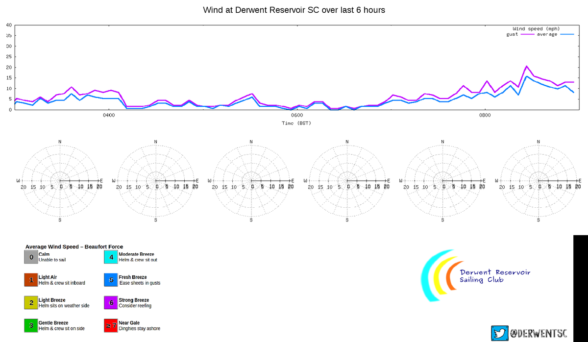 #Weather    9am Sat 22ºC    14mph(av) 21mph(gust) ☔0.0mm Press: falling slowlyExpect: Changeable, some rain