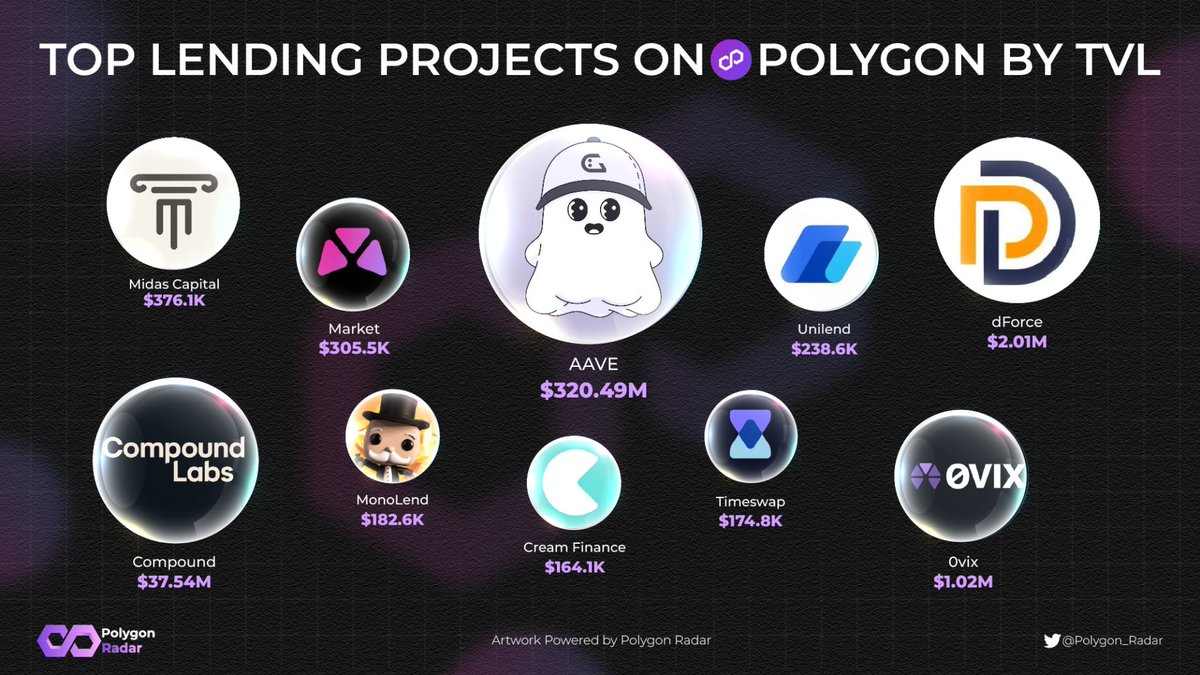 Polygon_Radar's tweet photo. Crypto #lending is the "bank" of the market 💸

Discover the lending giants on @0xPolygon:

🥇 @AaveAave
🥈 @compoundfinance
🥉 @dForcenet

🏅 @0vixProtocol
🏅 @MidasCapitalxyz
🏅 @market_xyz
🏅 @UniLend_Finance
🏅 @Mono_Lend
🏅 @TimeswapLabs
🏅 @CreamdotFinance

#Polygon_Radar https://t.co/PJJqDdTPGR