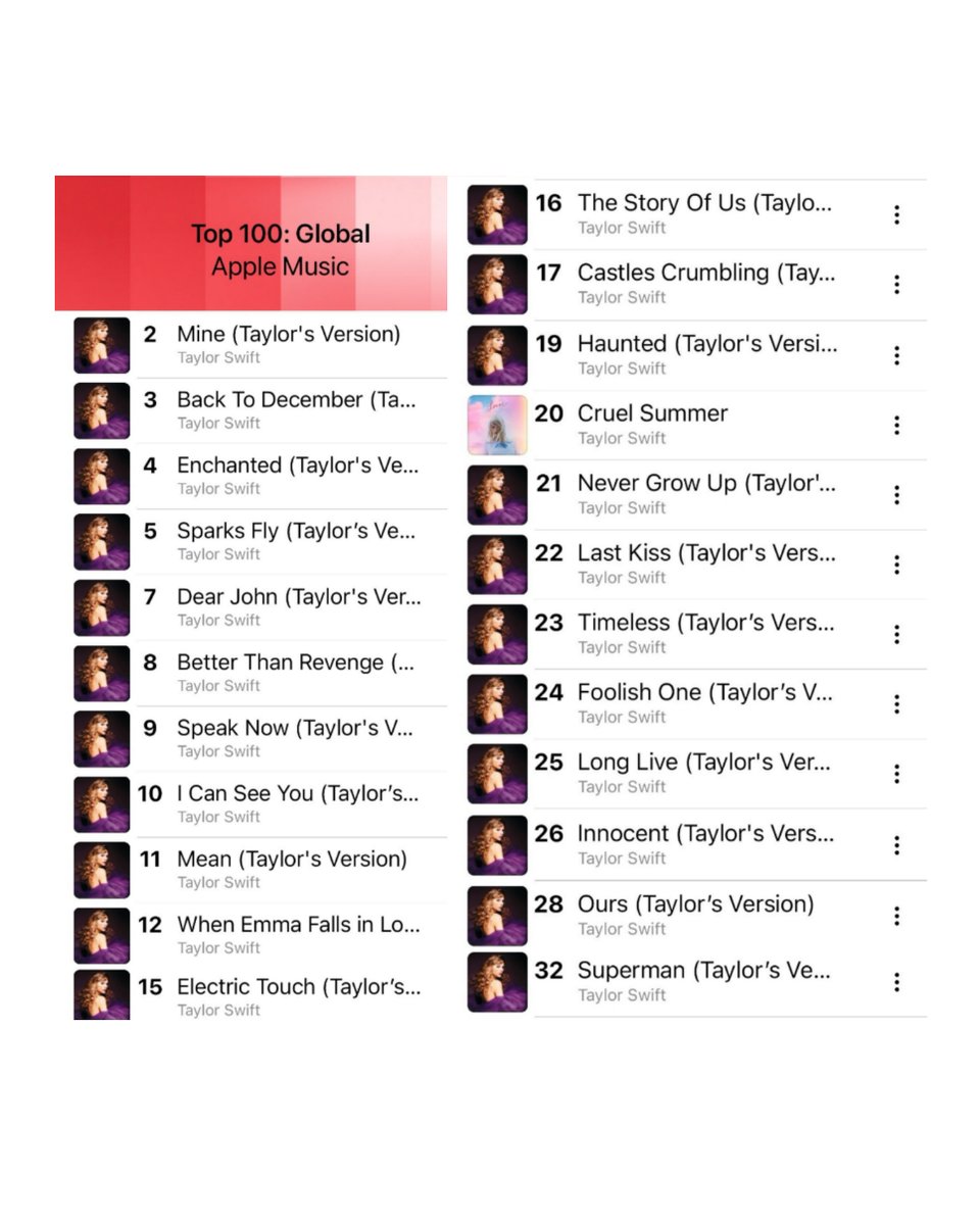 TheSwiftSociety's tweet photo. 📈| "Speak Now TV" occupies 8 spots of the Top 10 on Global Apple Music

— All tracks debut inside the Top 40. https://t.co/kIgWeL0mpv
