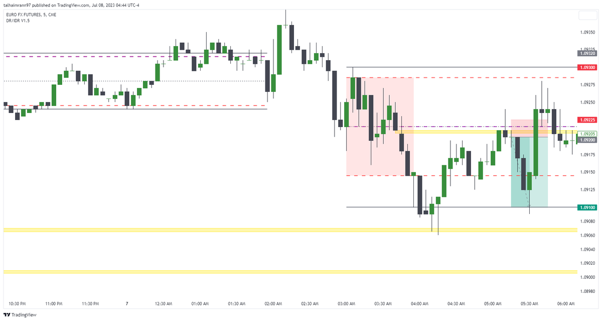 TheTrading_Bros's tweet photo. Trade 112 - Using Dr-IDR Method
RR : 4

- Downwards Expansion
- Rejection From Mid and VIB
- SL Above Mid
- TP at DR

#DRIDR #forex #forextrading #trading #TRADINGTIPS #DRLens #DayTrading #Daytrader #tradingforex #ict #TradingSignals #forexsignals 

@IamMas7er

#EURUSD https://t.co/U8vqqaarfa