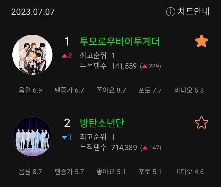 TXT News on Twitter ".TXT_members has ranked 1 on MelOn Artist Chart