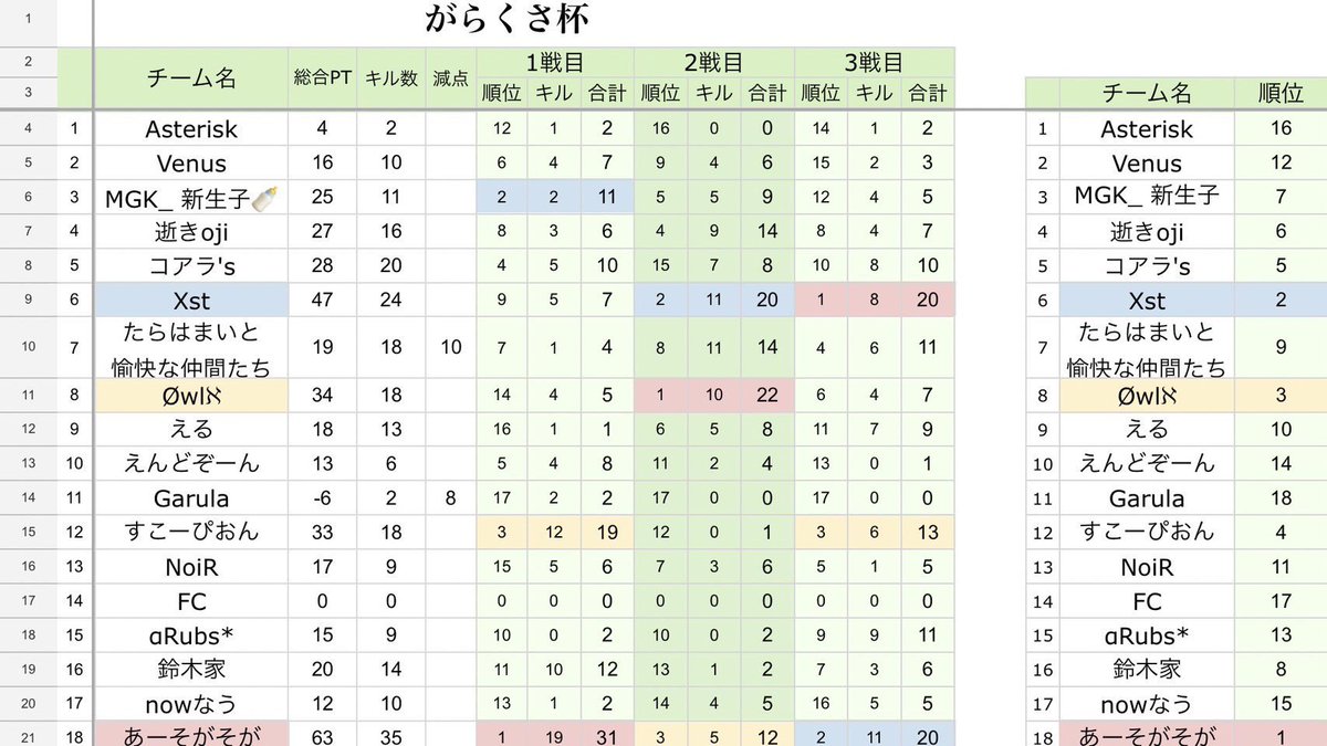 GY94786072's tweet photo. 昨日の1dayリーグ2位だった！
悔しいから来月リベンジするで〜 https://t.co/LgKOQPjbsr