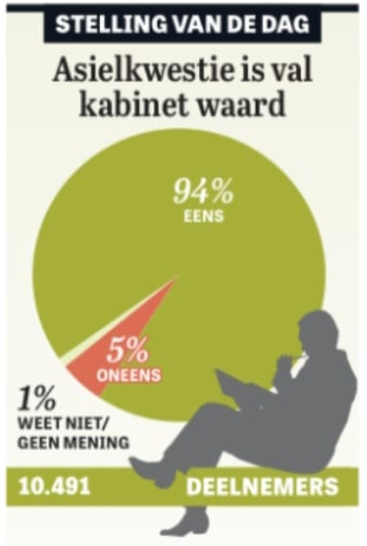 Asielkwestie is val #kabinet waard.
#grenzendicht