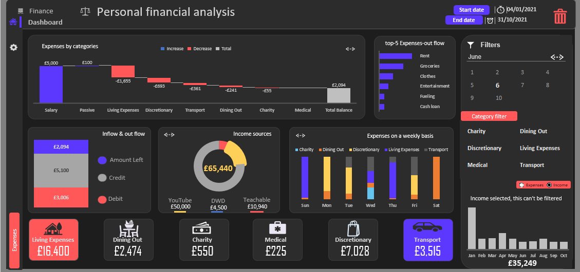 Tade_csv's tweet image. I have been sharpening my dashboard skills in excel. I signed up for a course on Udemy and I have decided to share  some of the things I replicated from the course in the spirit of building in public. @Rita_tyna @malcom_okonkwo @MubarDauda @phaibooboo @Olaoluwa__Mercy