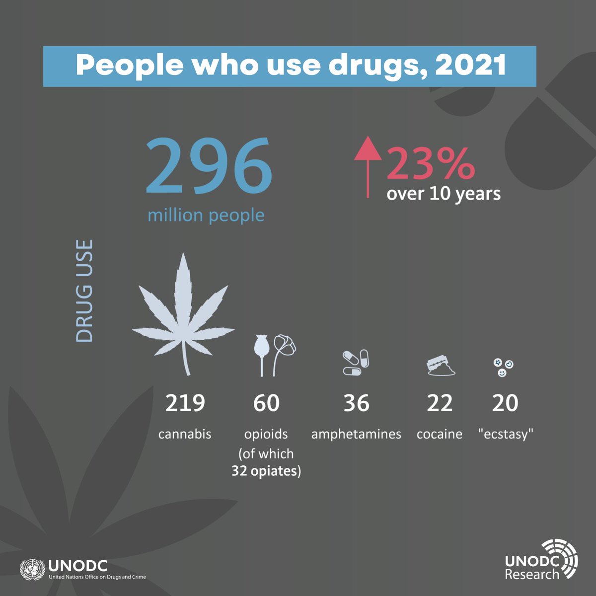 Globally, over 296 million people used drugs in 2021, a 23% increase over the previous decade. 

Find all the latest #WorldDrugReport data here: bit.ly/DrugReport2023