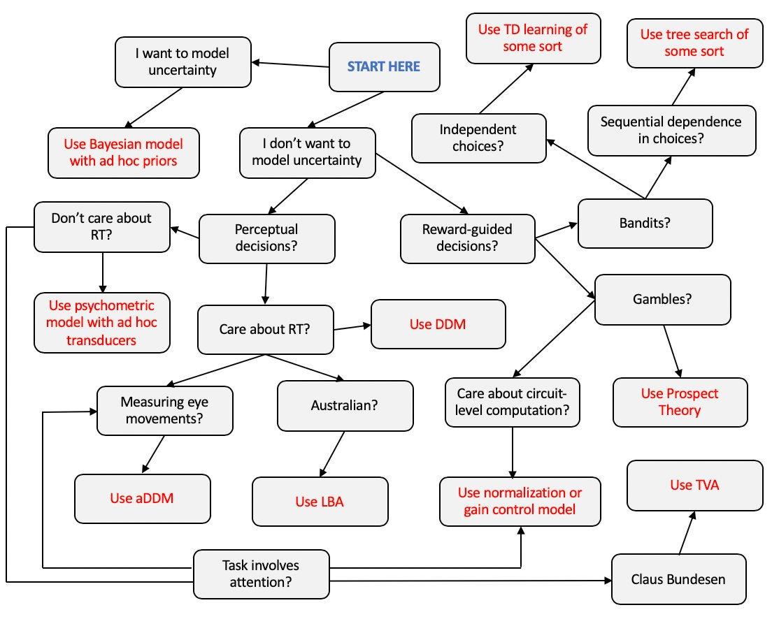 which model should I use to fit my decision-making data? a cheat sheet (I wrote this for a talk years ago and just rediscovered it)