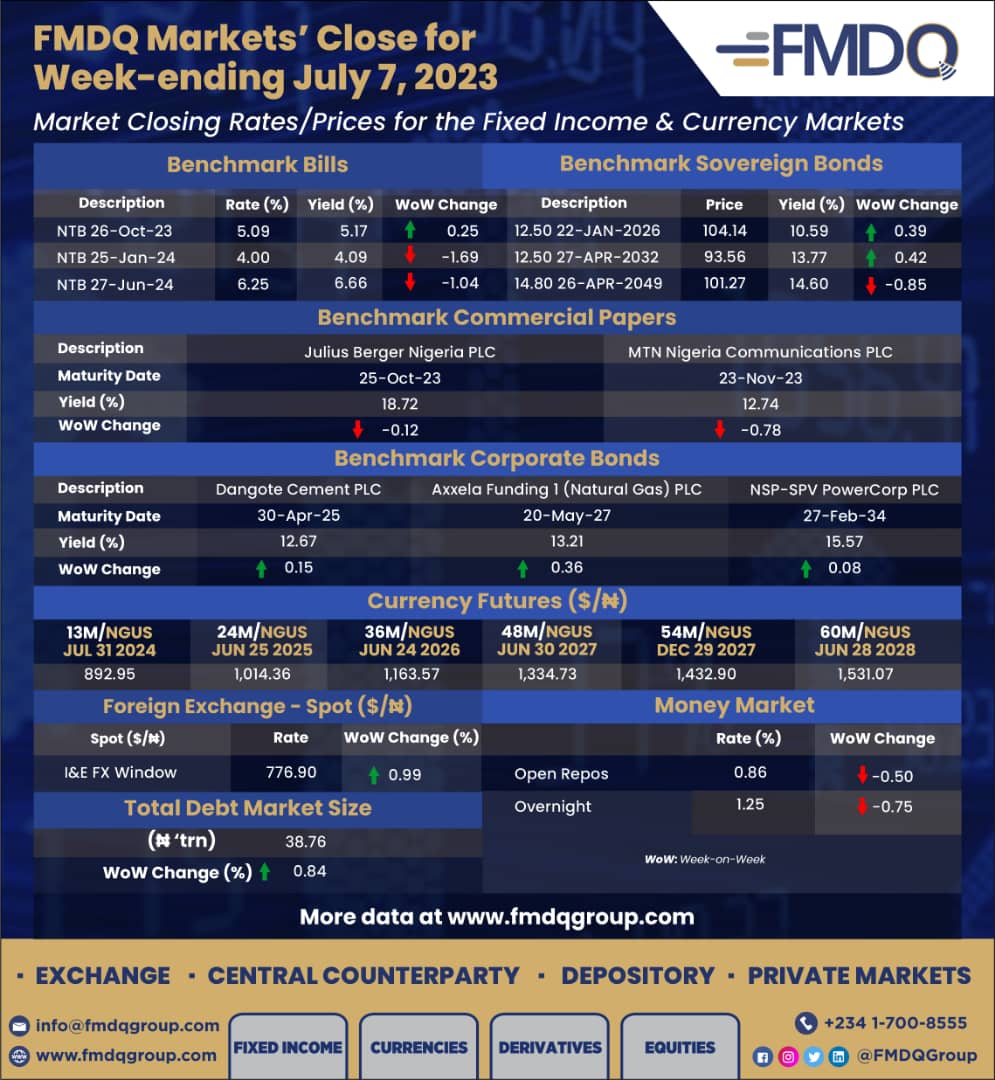 FMDQ Group on Twitter "Here is how FMDQ Markets closed for the week