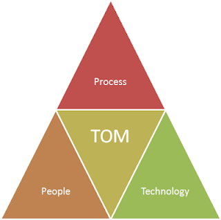 chriscfox's tweet image. One of the most popular posts on StrategicCoffee: How to design a Target Operating Model (TOM) buff.ly/3ieDS6S
#Strategy #BusinessStrategy #OperatingModel #TOM