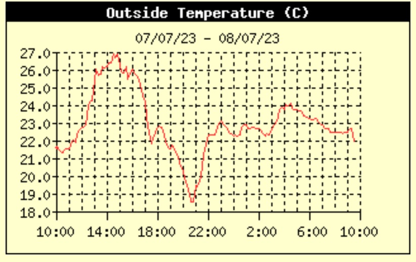 DerekTheWeather's tweet photo. 27C in Llanfairfechan yesterday. The temperature then dropped as you'd expect but then rose again overnight to 24C at 4am! The wind also increased from the southeast. The temperature rise caused by a Foehn wind with air flowing over the mountains &amp; warming https://t.co/HjZeY4LwuS https://t.co/uU1sVFpkqV