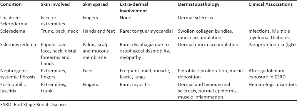 Drgomathi_tn's tweet photo. @kyle_kevz Good!👍 Systemic Sclerosis affects the skin whereas here you can see the "Groove sign" (linear indentations &amp;puckering) which is a heeding sign of Eosinophilic Fasciitis (early variant of Scleroderma) s/o fascia involvement,esp. along the course of veins. https://t.co/pzNIq7Cyyo