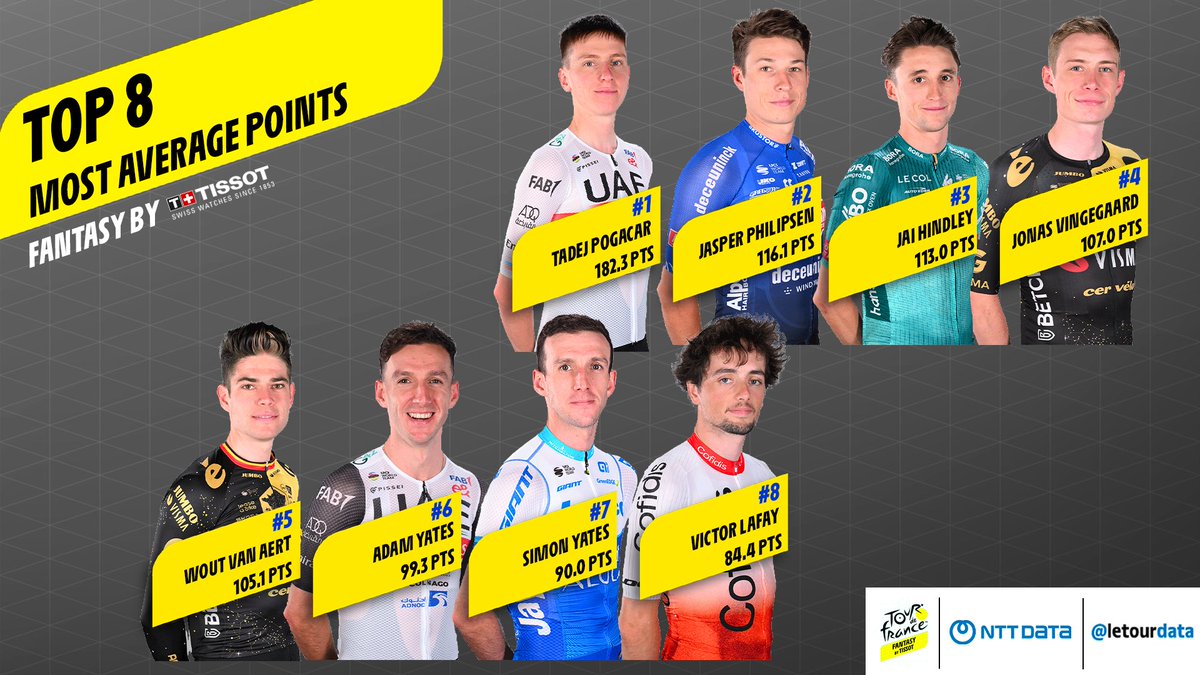 letourdata's tweet image. Performing in @LeTour is nice... Performing in the Fantasy by @TISSOT may be even more important😄

In the #FantasyByTissot, 🤍@TamauPogi has brought 75 more points per day than 💛Jonas Vingegaard in the first 7 stages 📊

#TDFdata #TDF2023