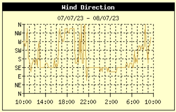 DerekTheWeather's tweet photo. 27C in Llanfairfechan yesterday. The temperature then dropped as you'd expect but then rose again overnight to 24C at 4am! The wind also increased from the southeast. The temperature rise caused by a Foehn wind with air flowing over the mountains &amp; warming https://t.co/HjZeY4LwuS https://t.co/uU1sVFpkqV