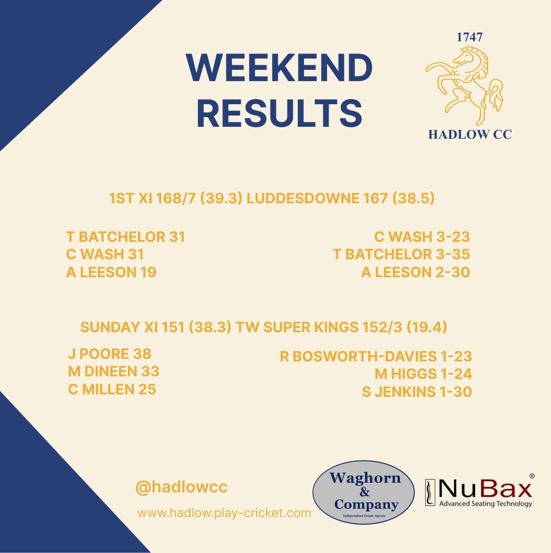 hadlowcc's tweet photo. Looking back to last weekend the 1’s kept their undefeated record going with a win over @LuddesdowneCC  in a tight game while the Sunday xi suffered a loss to TW super kings https://t.co/0Yy2huhk6v