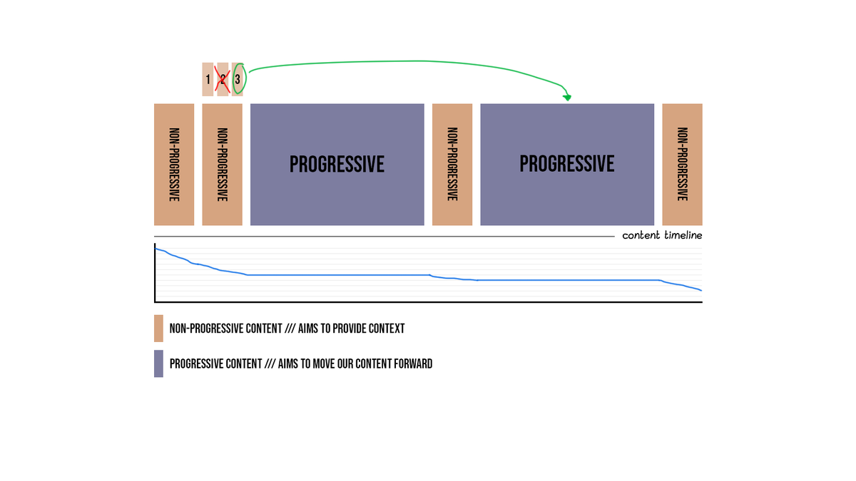 MarioJoos's tweet image. The first step to making our YouTube videos more interesting and optimizing for retention.

People don't watch movies and shorts the same way they watch long-form content. When it comes to movies and shorts, they tend to watch the whole thing, but when it comes to videos, they…