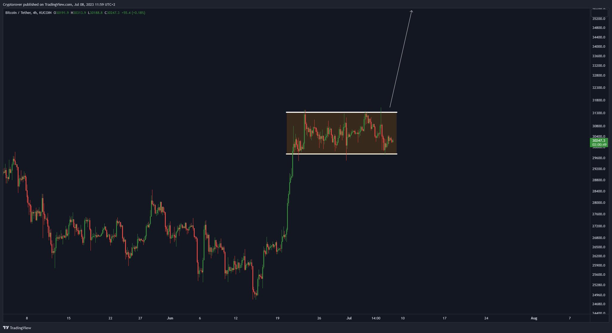 Crypto Rover on Twitter: "#BITCOIN CALM BEFORE THE STORM... https://t ...