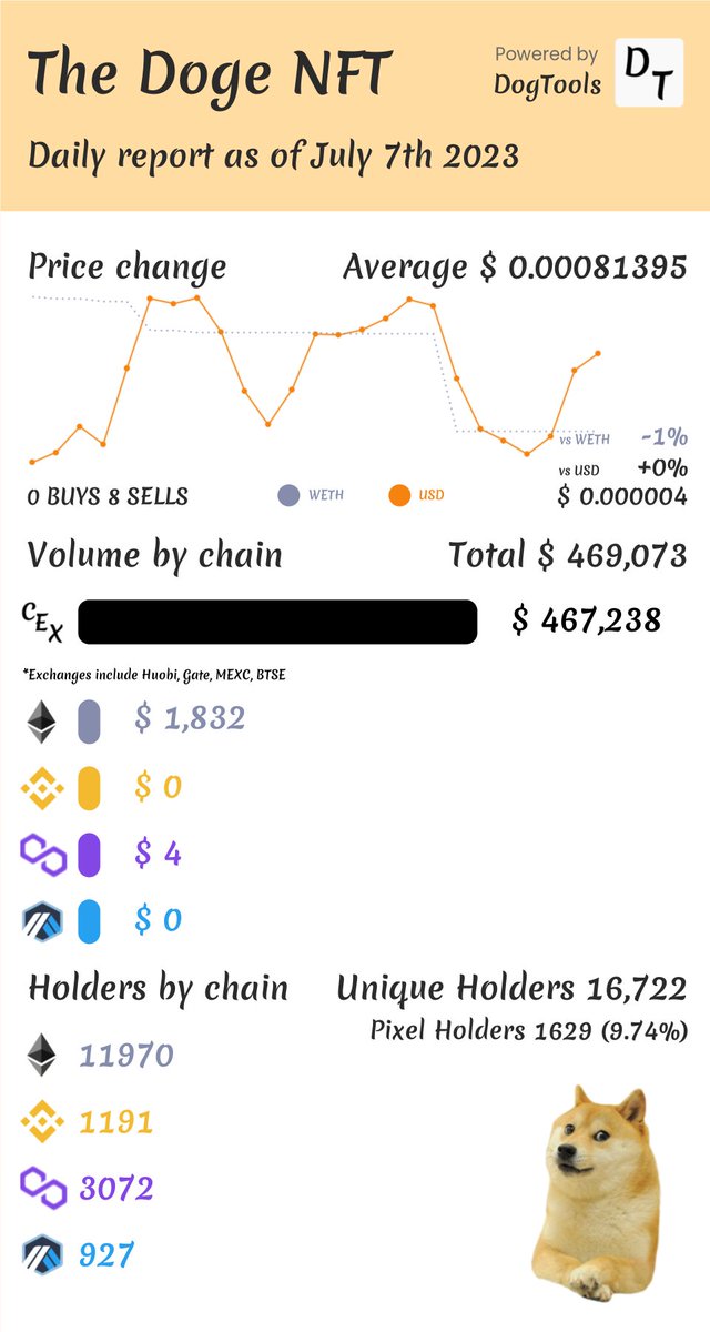 DogToolsIo's tweet photo. Daily $DOG report as of July 7th 2023 is here, check it out!

Find more analytics at https://t.co/RMBSunylWN https://t.co/bkOY6m3SNW